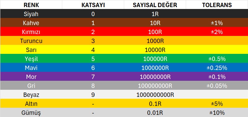 Direnç Renk Kodları Tablosu