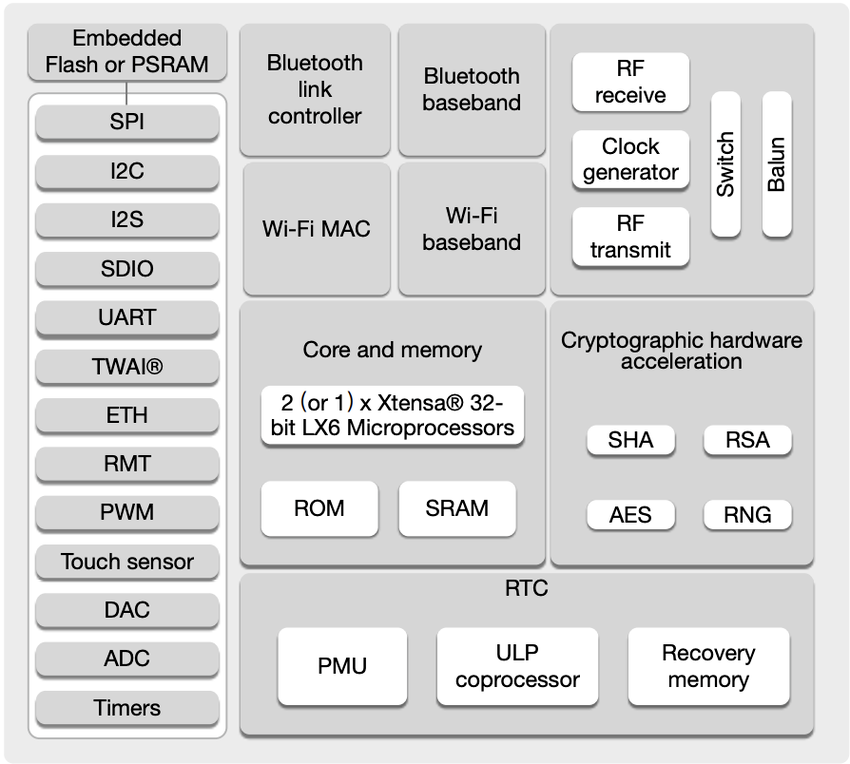 ESP32 Çip Diyagramı